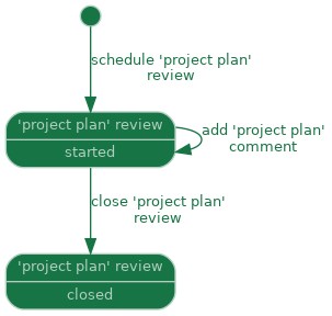 state diagram of artefact: 'project plan' review