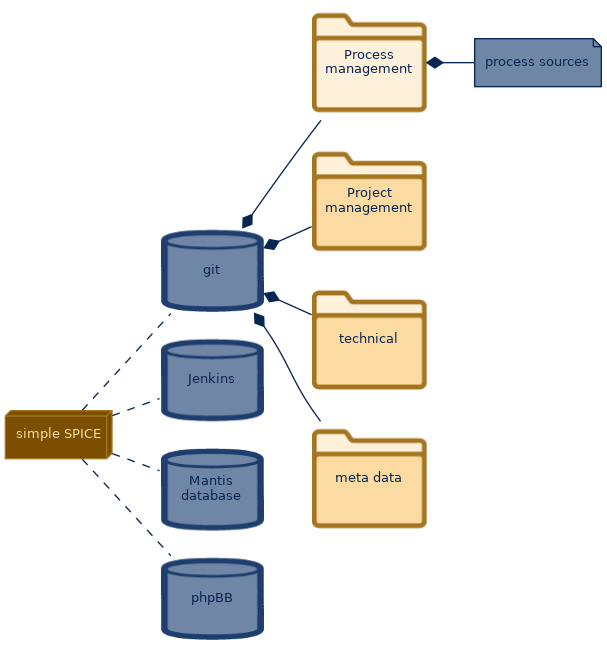 spem diagram of the artefact breakdown: Process management