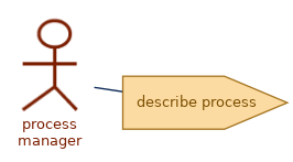 spem diagram of role: process manager