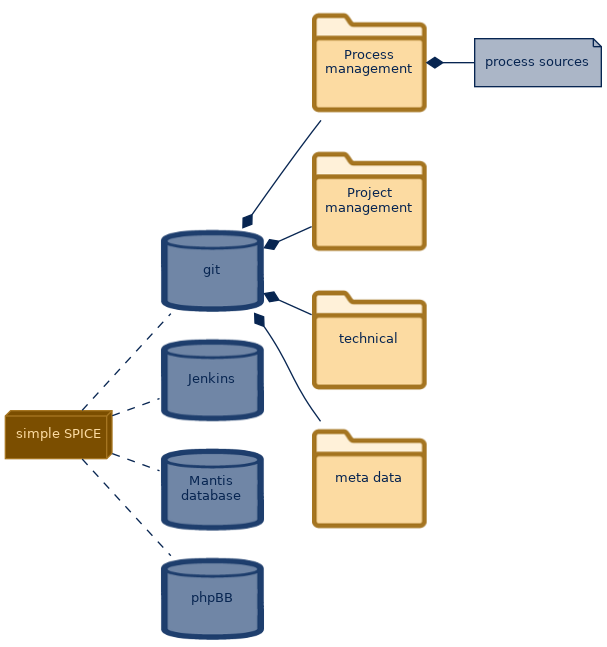 spem diagram of the artefact breakdown: process sources