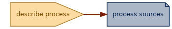 spem diagram of an artefact overview: process sources