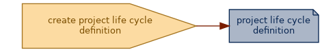 spem diagram of an artefact overview: project life cycle definition