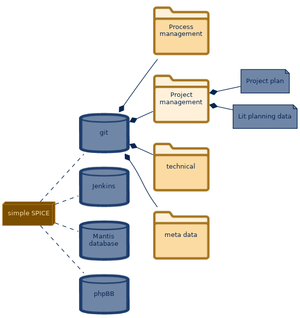spem diagram of the artefact breakdown: Project management