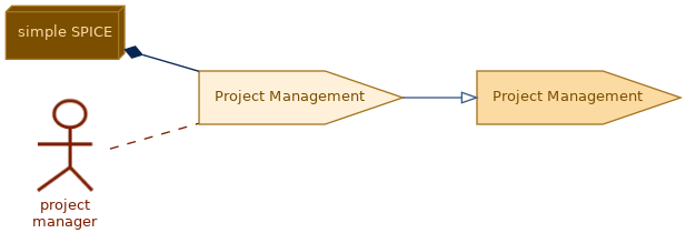 spem diagram of the activity overview: Project Management