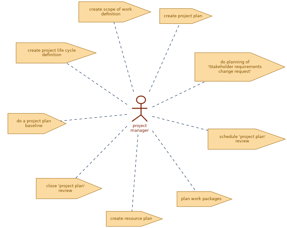spem diagram of role: project manager