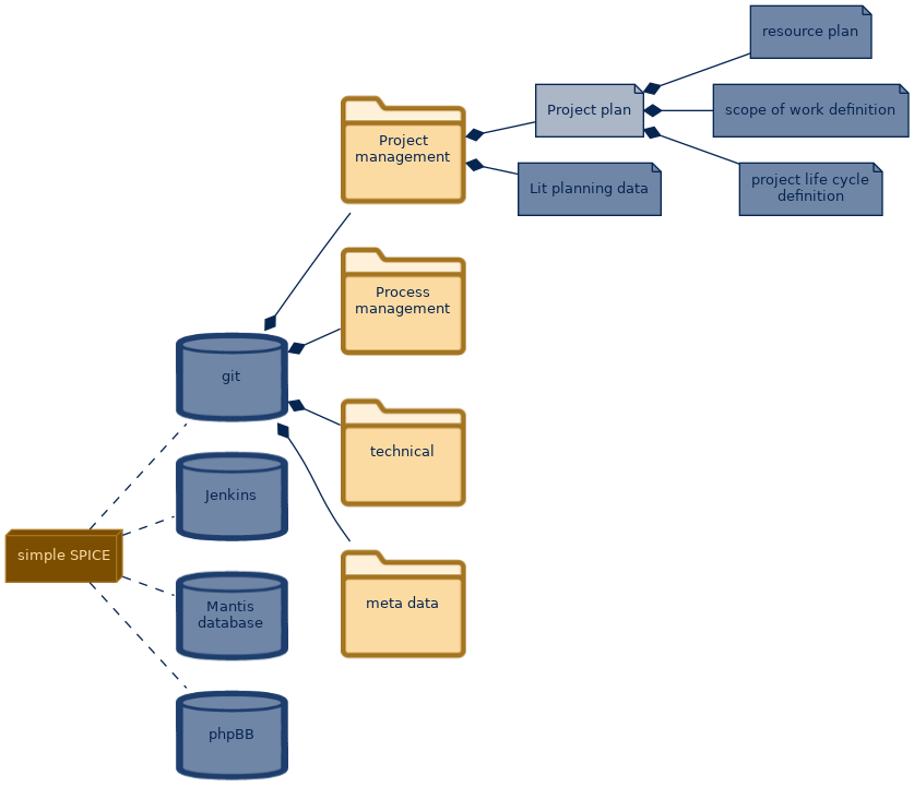 spem diagram of the artefact breakdown: Project plan