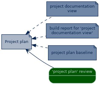 spem diagram of artefact dependency: Project plan