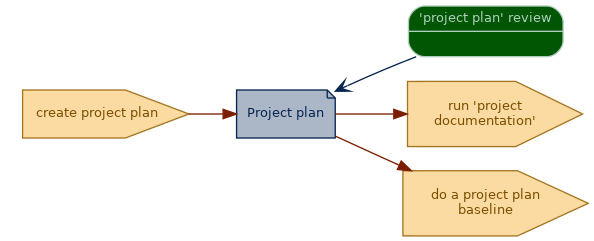 spem diagram of an artefact overview: Project plan