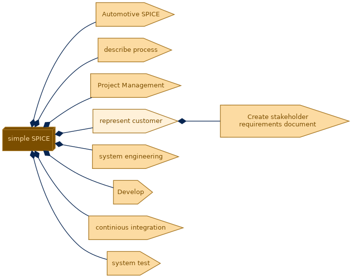 spem diagram of the activity breakdown: represent customer