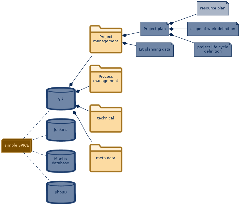 spem diagram of the artefact breakdown: resource plan