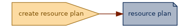 spem diagram of an artefact overview: resource plan