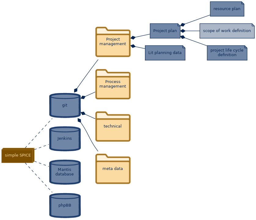 spem diagram of the artefact breakdown: scope of work definition