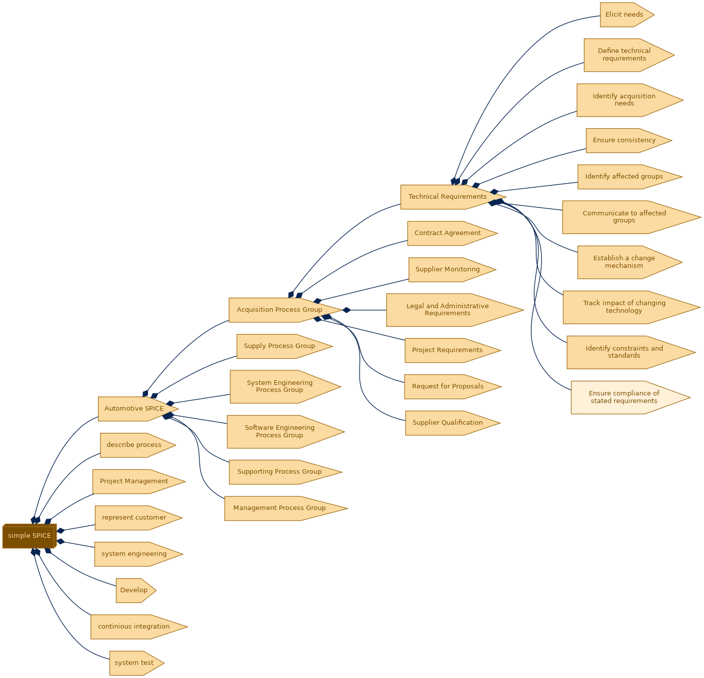 spem diagram of the activity breakdown: Ensure compliance of stated requirements