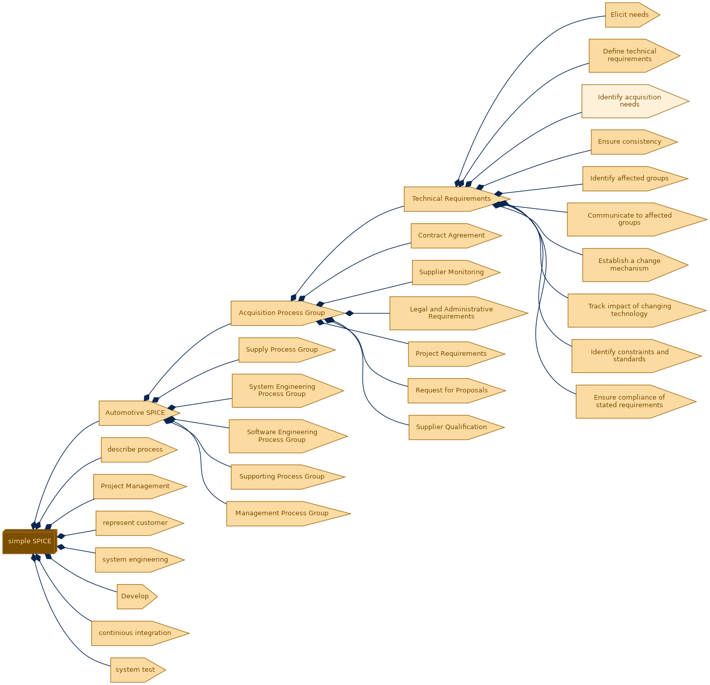 spem diagram of the activity breakdown: Identify acquisition needs