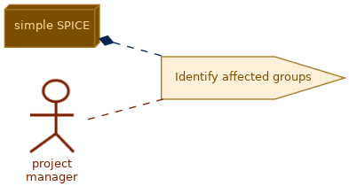 spem diagram of the activity overview: Identify affected groups