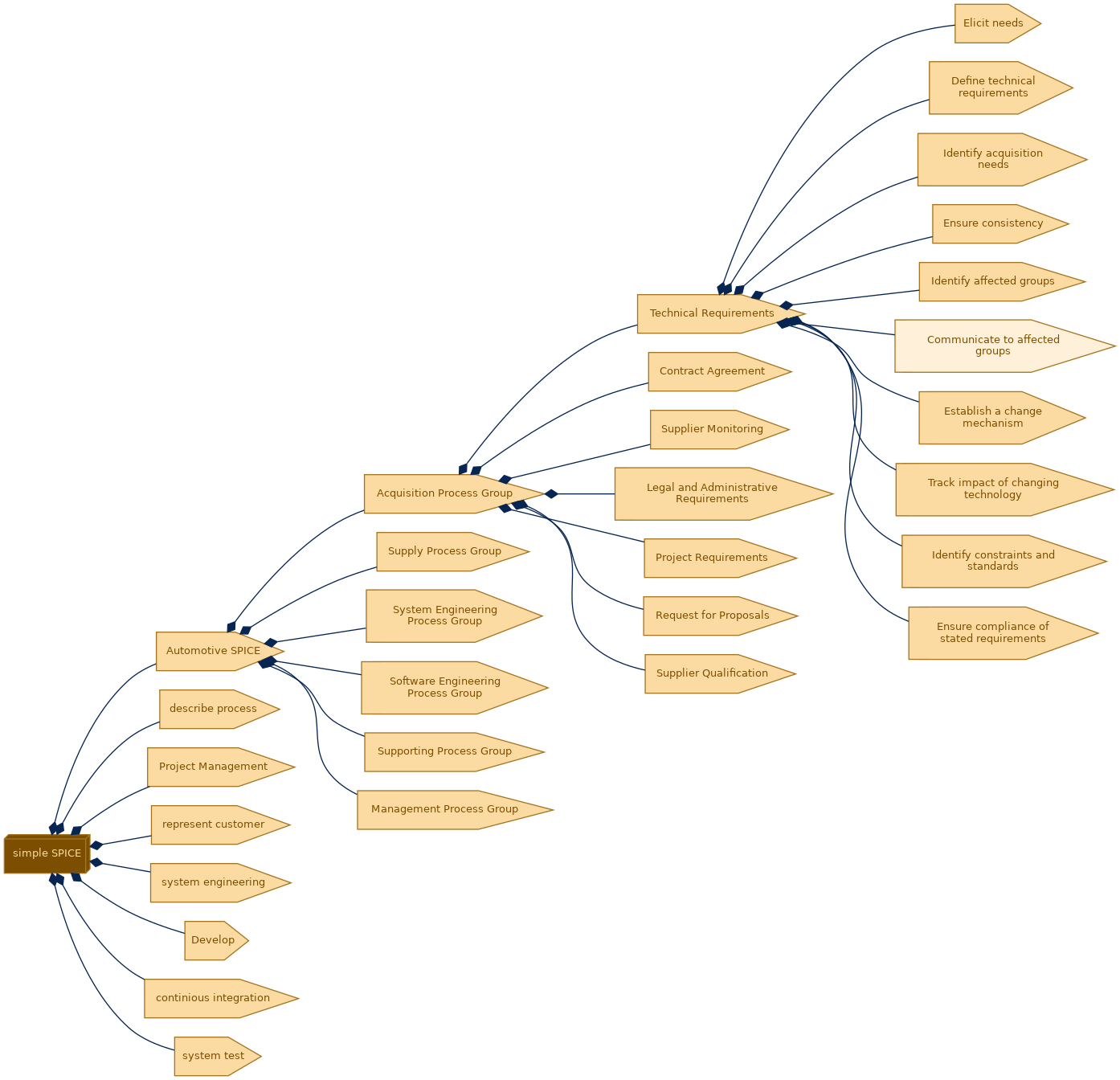 spem diagram of the activity breakdown: Communicate to affected groups