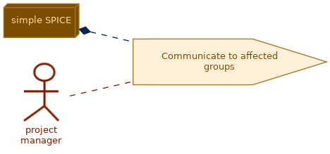 spem diagram of the activity overview: Communicate to affected groups