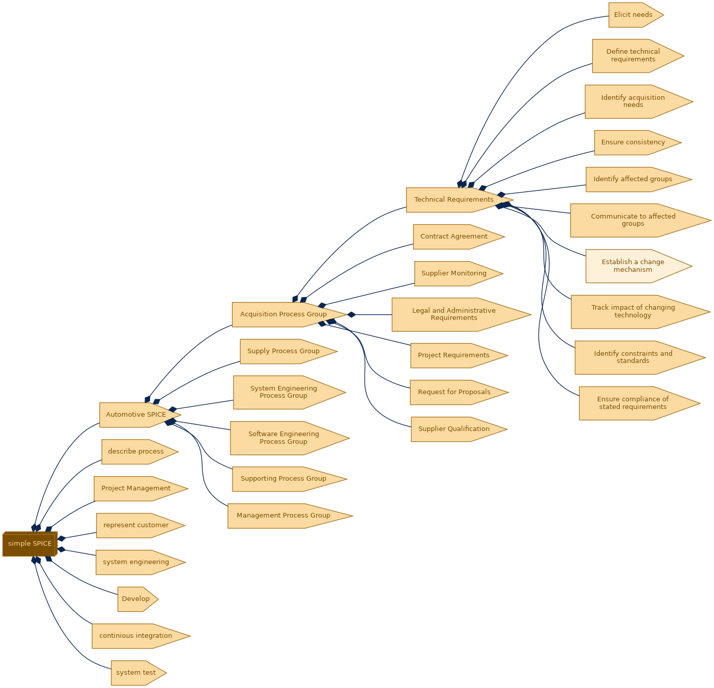 spem diagram of the activity breakdown: Establish a change mechanism