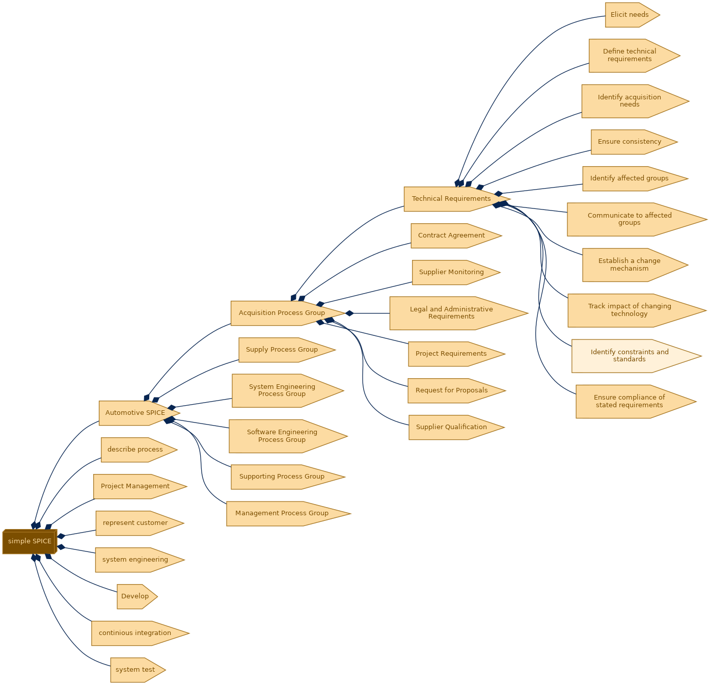 spem diagram of the activity breakdown: Identify constraints and standards