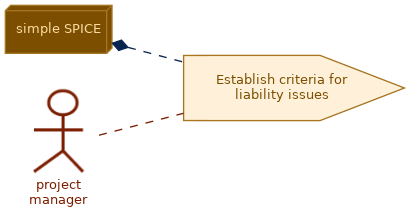 spem diagram of the activity overview: Establish criteria for liability issues
