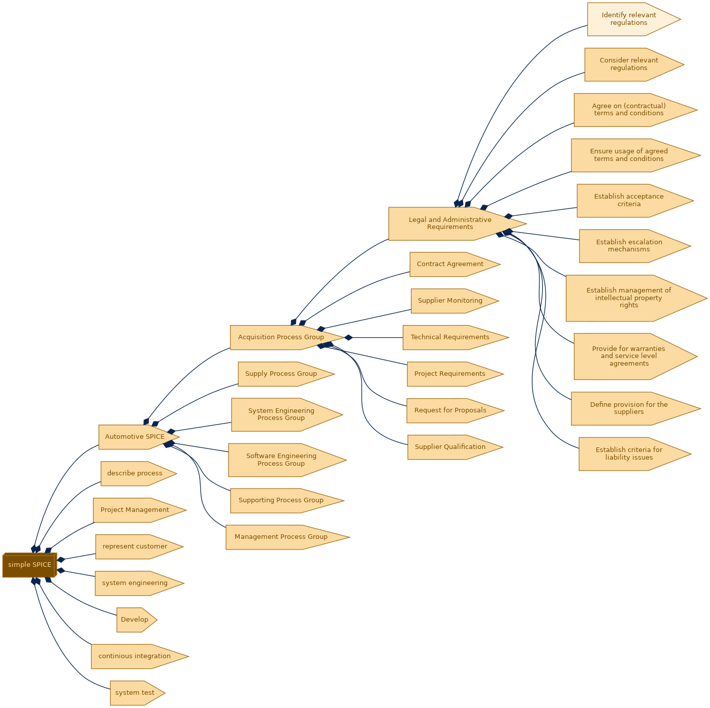 spem diagram of the activity breakdown: Identify relevant regulations