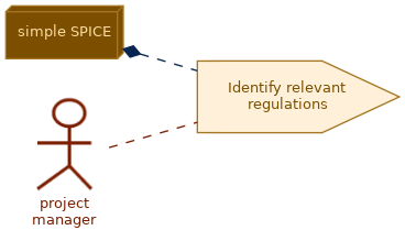 spem diagram of the activity overview: Identify relevant regulations