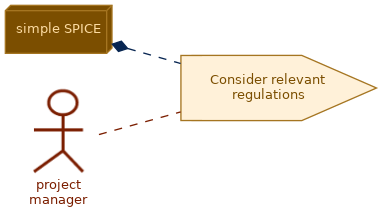 spem diagram of the activity overview: Consider relevant regulations