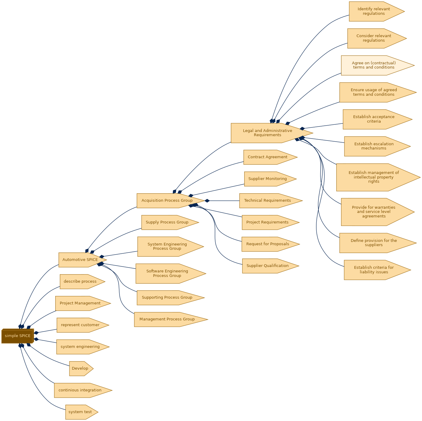 spem diagram of the activity breakdown: Agree on (contractual) terms and conditions