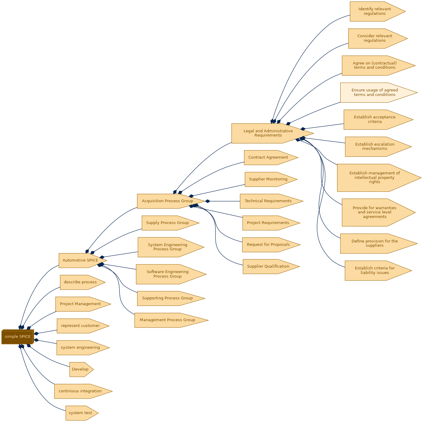 spem diagram of the activity breakdown: Ensure usage of agreed terms and conditions