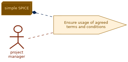 spem diagram of the activity overview: Ensure usage of agreed terms and conditions