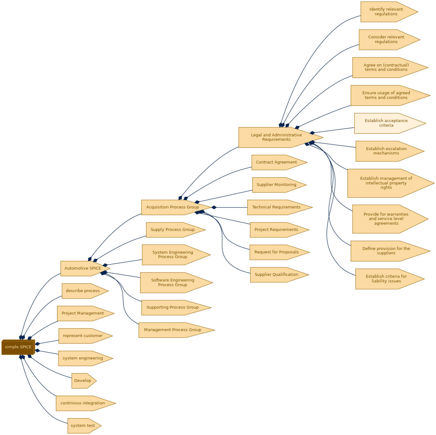 spem diagram of the activity breakdown: Establish acceptance criteria