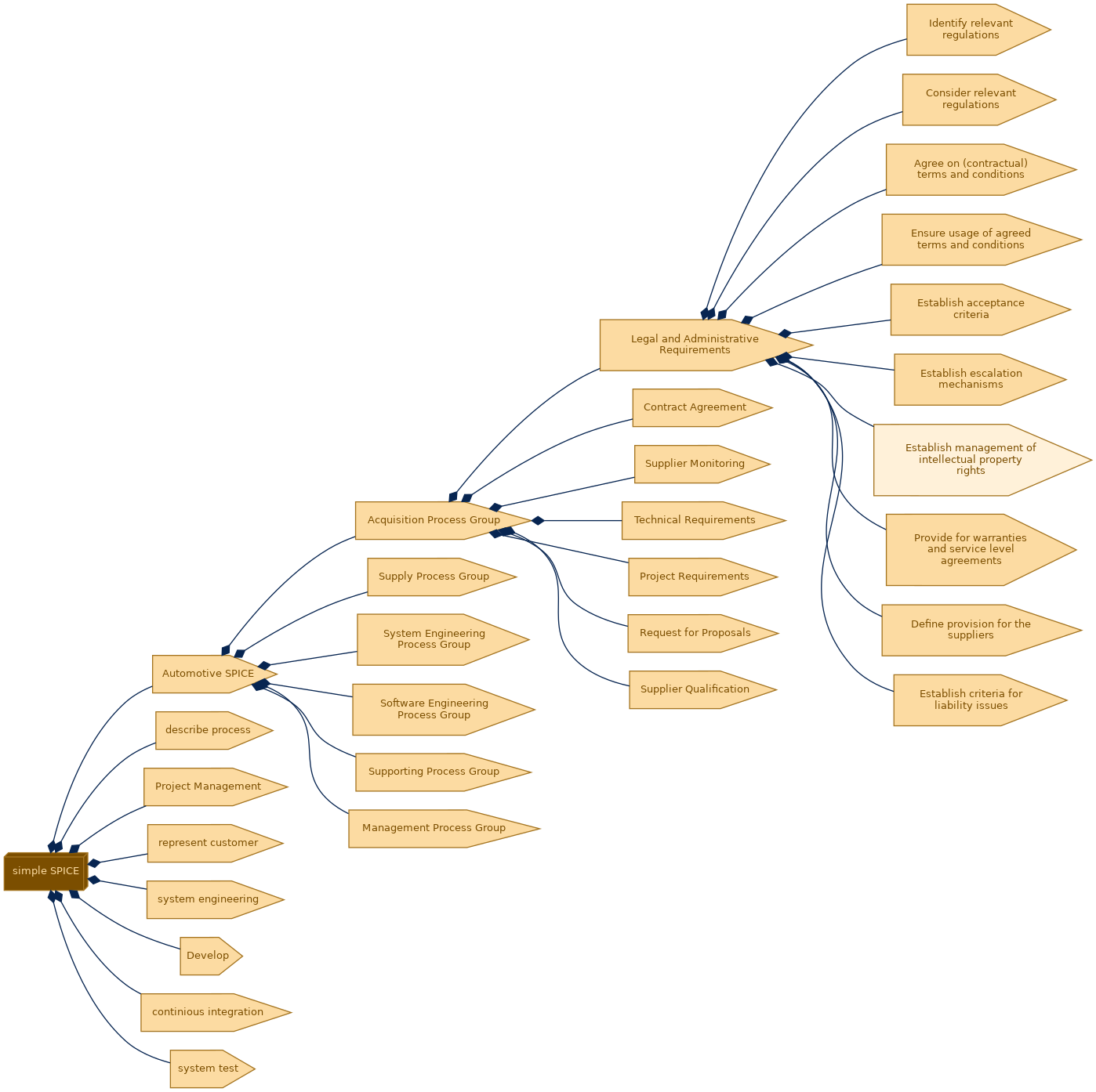 spem diagram of the activity breakdown: Establish management of intellectual property rights