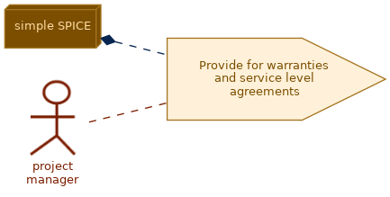 spem diagram of the activity overview: Provide for warranties and service level agreements