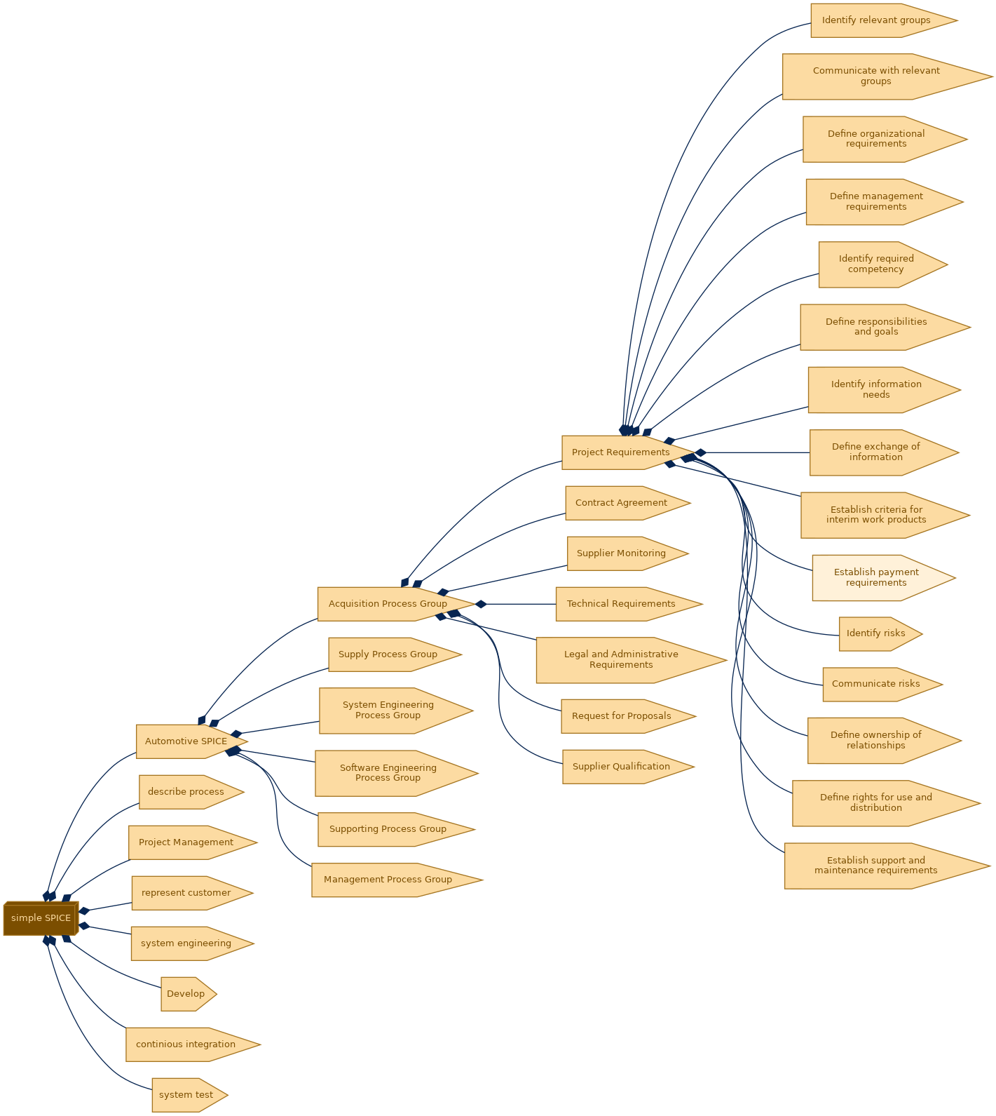 spem diagram of the activity breakdown: Establish payment requirements