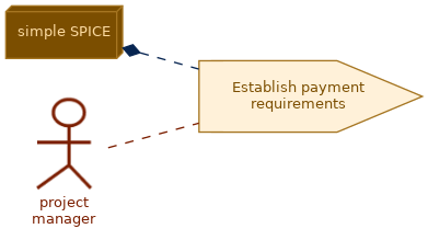 spem diagram of the activity overview: Establish payment requirements