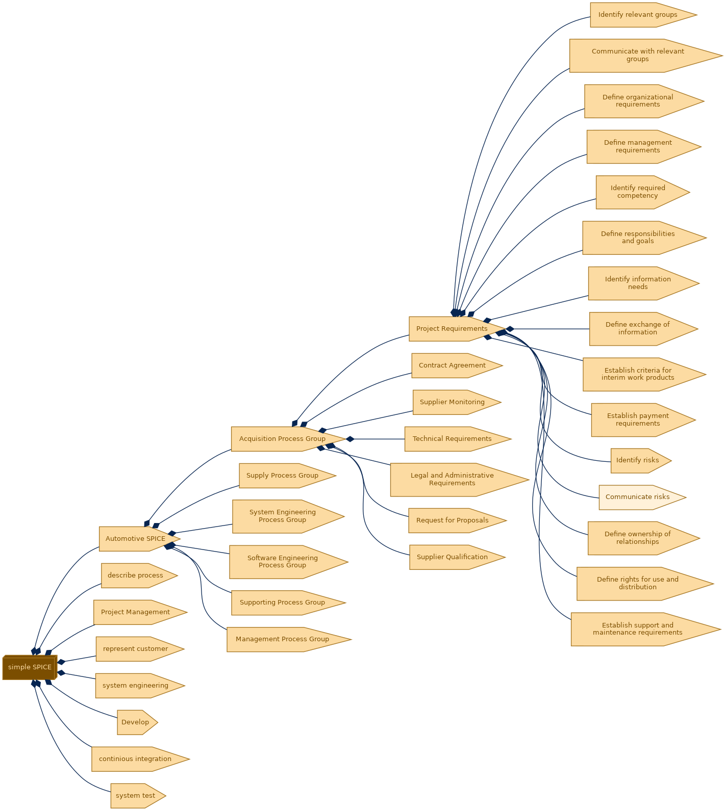 spem diagram of the activity breakdown: Communicate risks