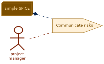 spem diagram of the activity overview: Communicate risks
