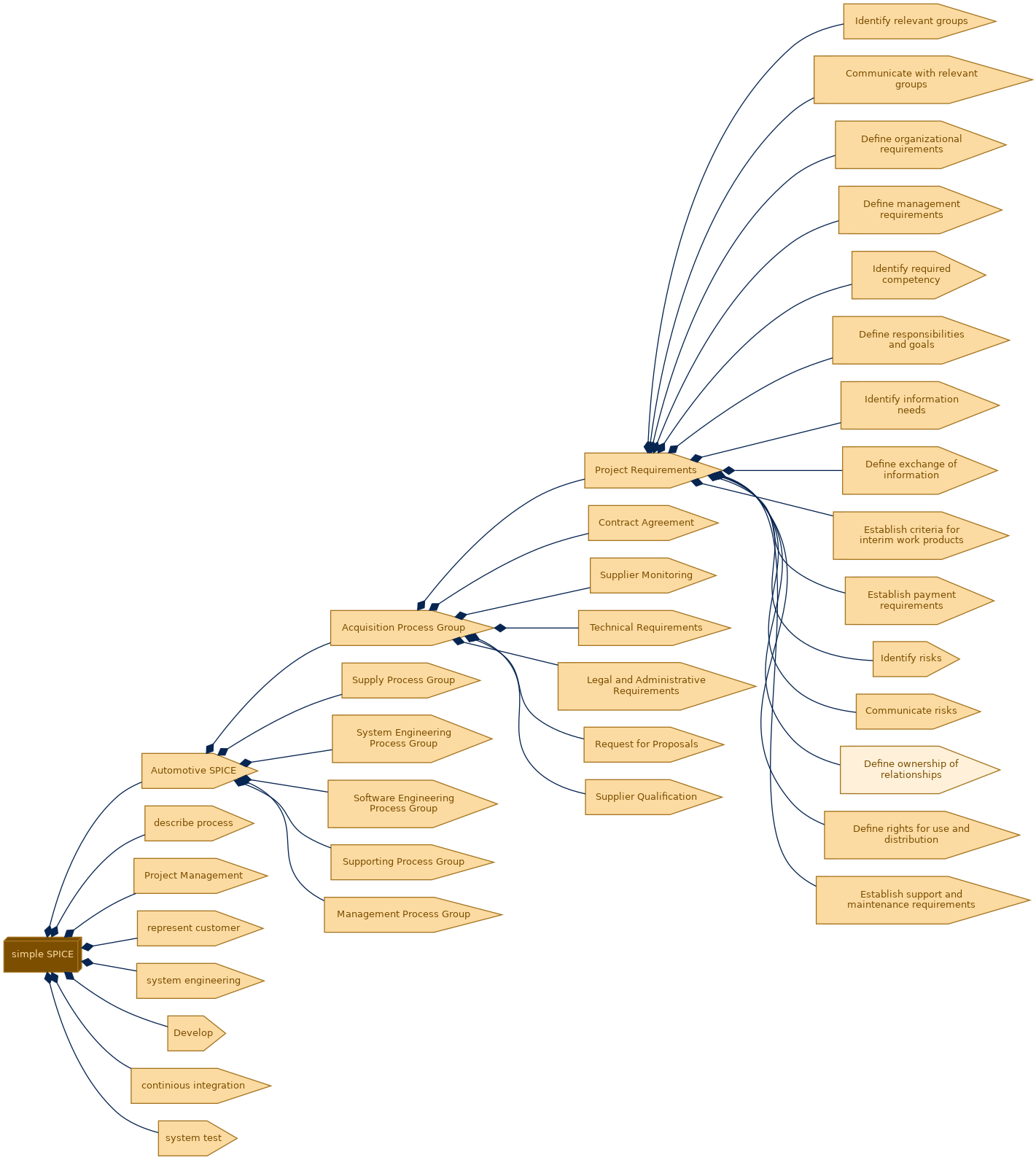 spem diagram of the activity breakdown: Define ownership of relationships