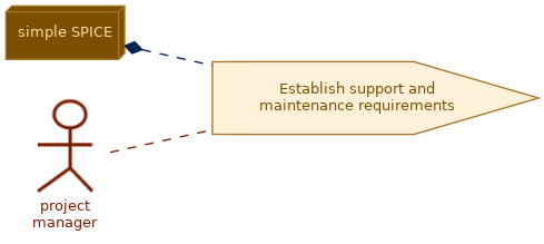 spem diagram of the activity overview: Establish support and maintenance requirements