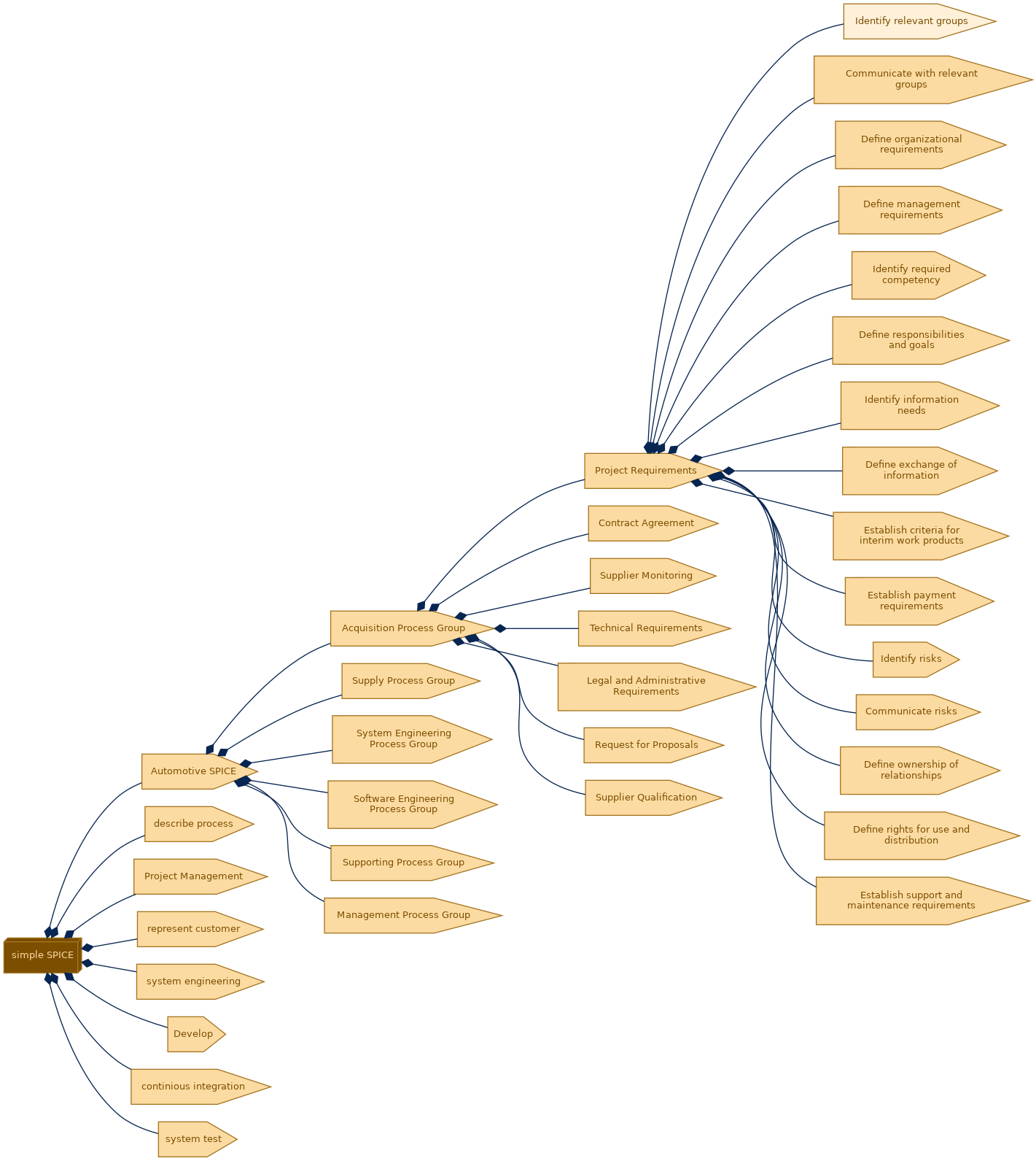 spem diagram of the activity breakdown: Identify relevant groups