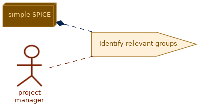 spem diagram of the activity overview: Identify relevant groups