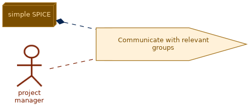 spem diagram of the activity overview: Communicate with relevant groups
