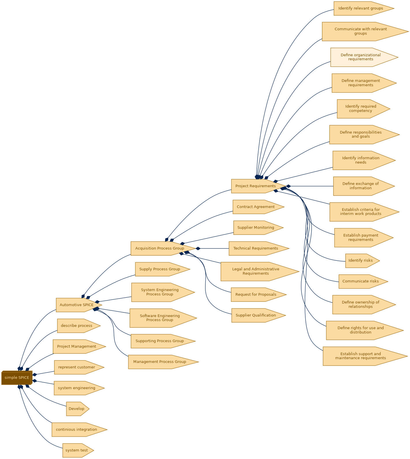 spem diagram of the activity breakdown: Define organizational requirements