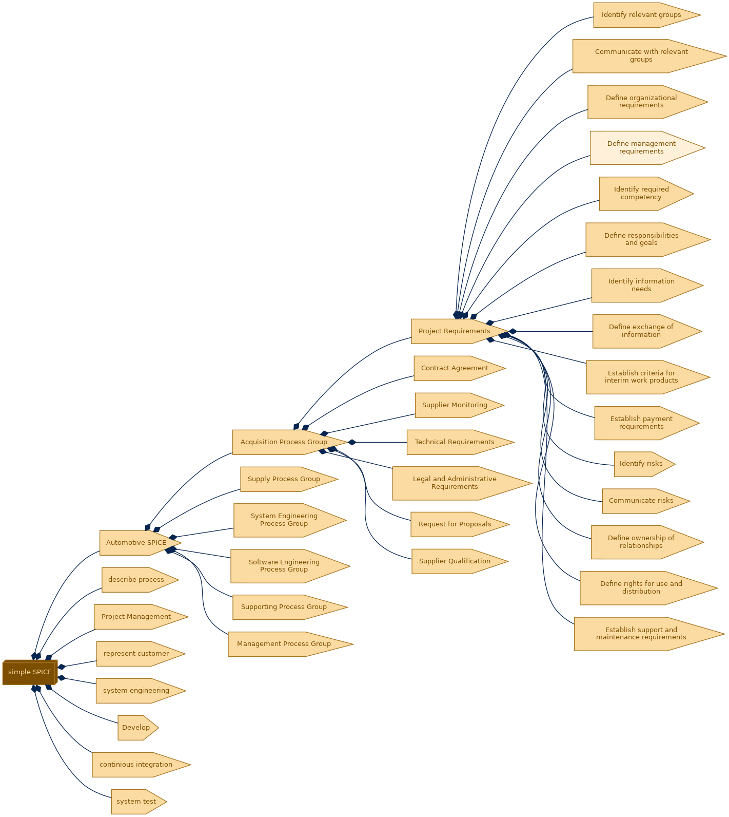 spem diagram of the activity breakdown: Define management requirements