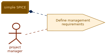 spem diagram of the activity overview: Define management requirements