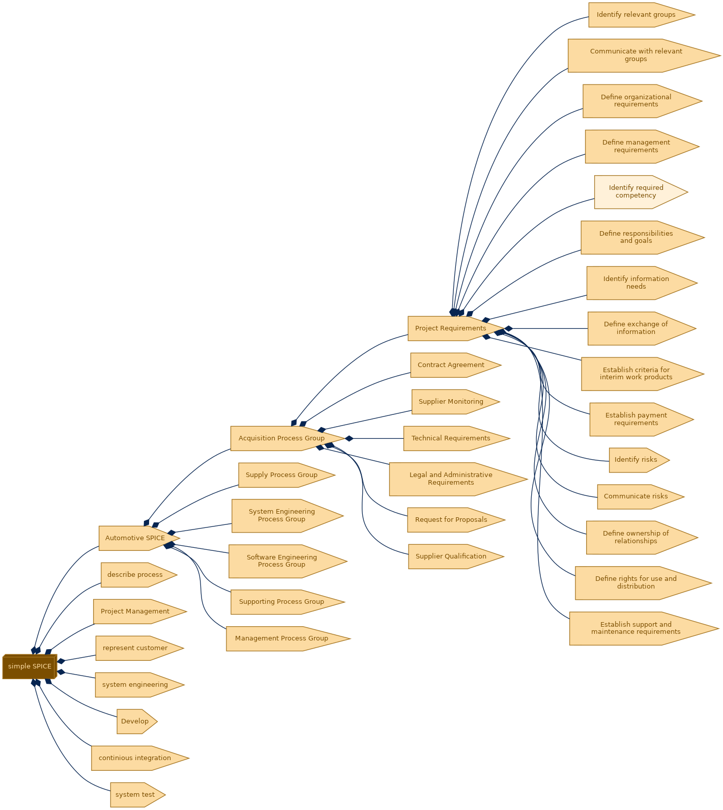 spem diagram of the activity breakdown: Identify required competency