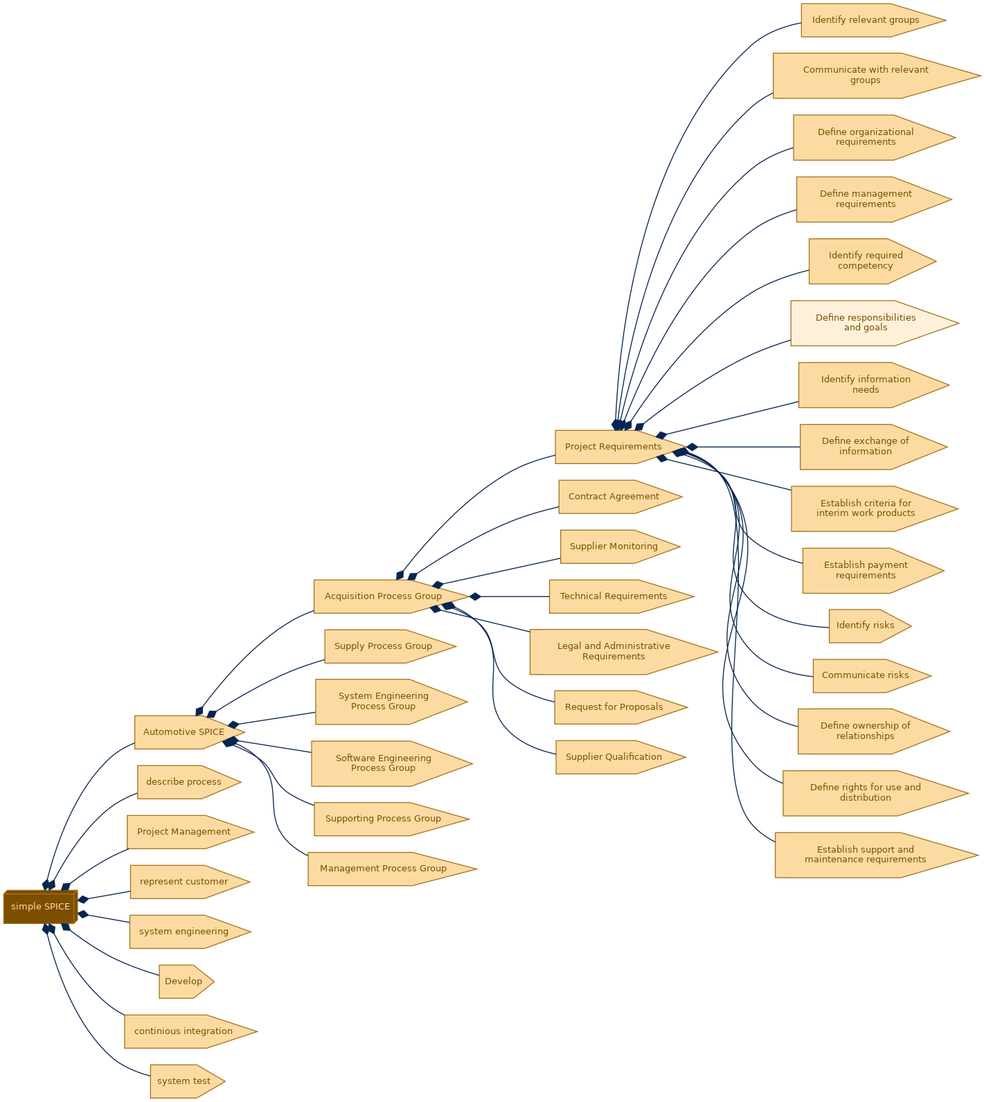 spem diagram of the activity breakdown: Define responsibilities and goals