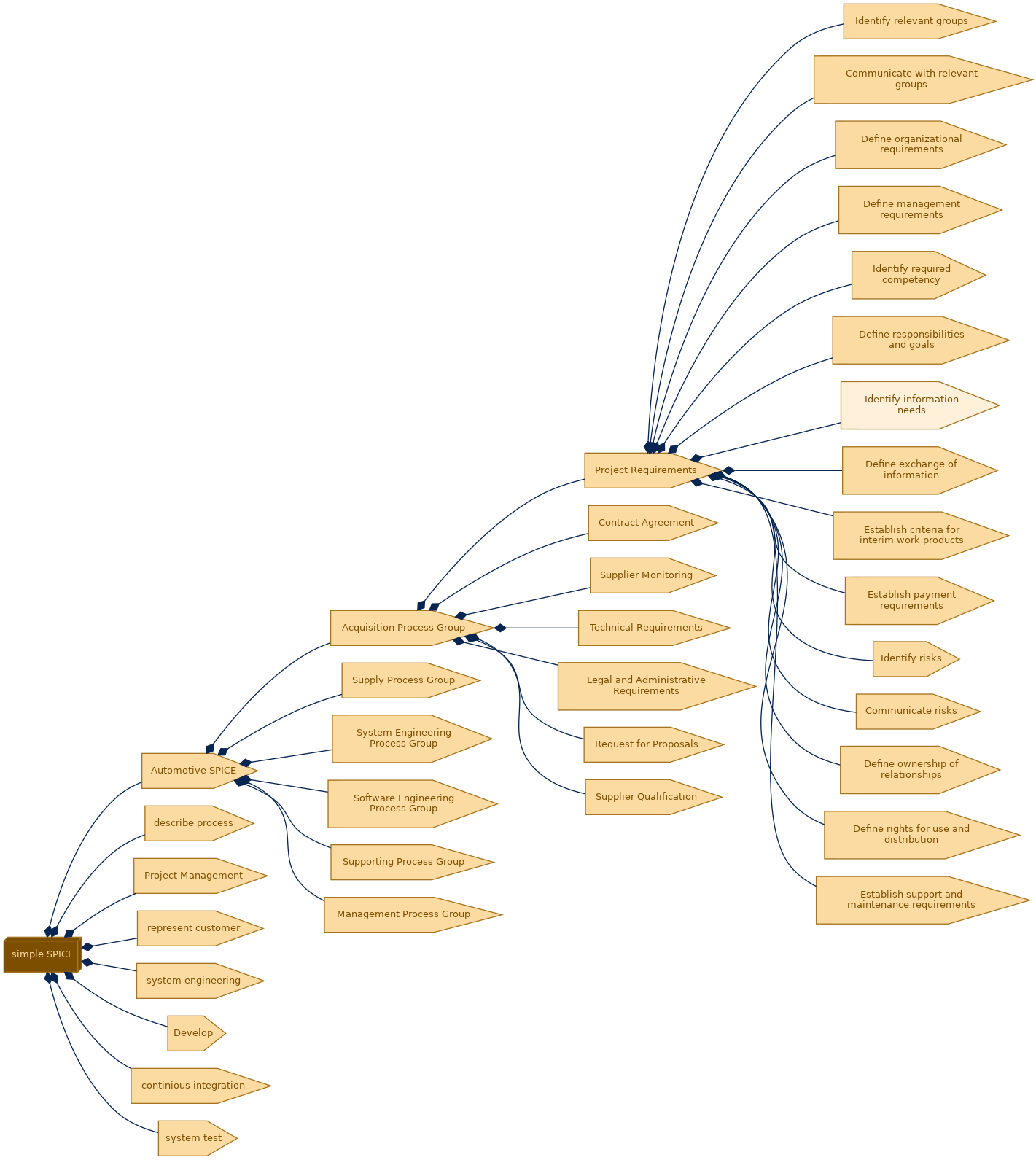 spem diagram of the activity breakdown: Identify information needs