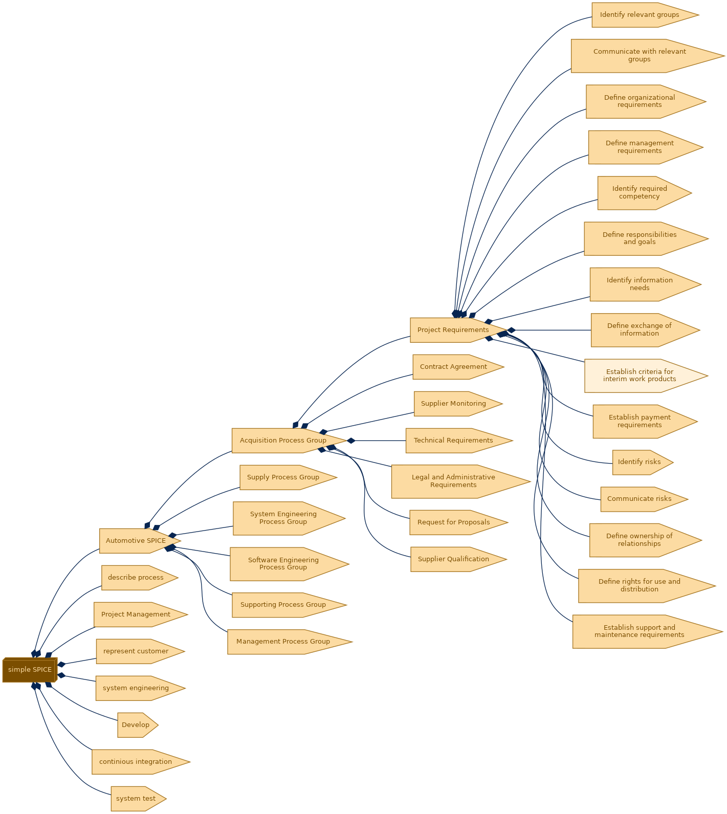 spem diagram of the activity breakdown: Establish criteria for interim work products