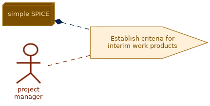 spem diagram of the activity overview: Establish criteria for interim work products